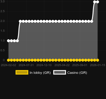 Quantity of casinos where you can find Money Hive Hold 'N' Link. Market: Canada