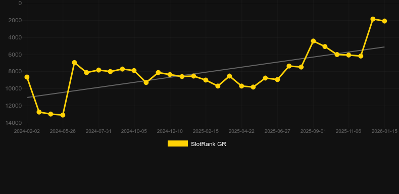 Money Hive Hold 'N' Link. Graph of game SlotRank