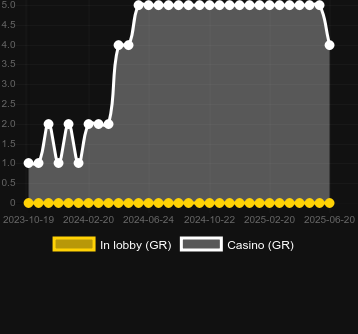 Количество казино, в которых можно найти Money Inc. Рынок: Украина