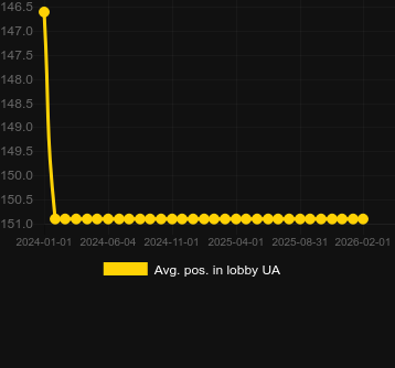 Média Posição no lobby para Money Minter. Mercado: Portugal
