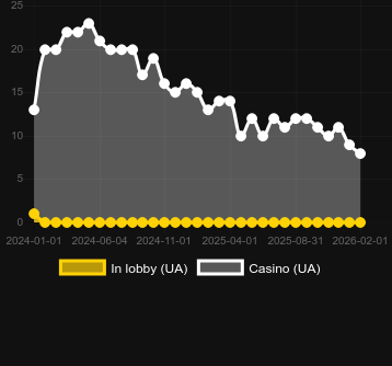 Quantidade de cassinos onde você pode encontrar Money Minter. Mercado: Portugal