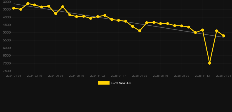 Money Pipe (CT Gaming). Graph of game SlotRank