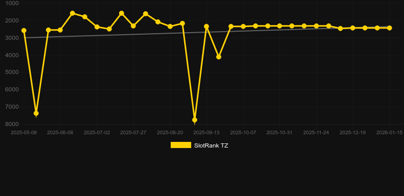 Money Standard Dice. Graph of game SlotRank