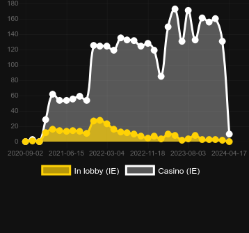 Количество казино, в которых можно найти Money Train 2. Рынок: Украина