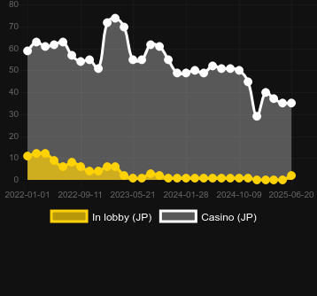 Количество казино, в которых можно найти Money Train 2. Рынок: Украина