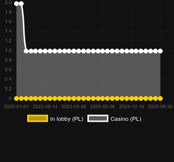 Количество казино, в которых можно найти Money Wheel (Play'n Go). Рынок: Украина