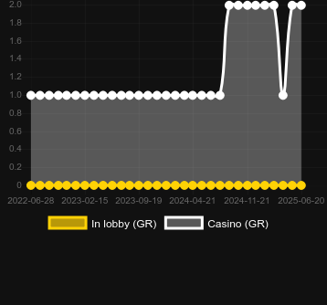 Количество казино, в которых можно найти Money. Рынок: Украина