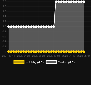 Quantité de casinos où vous pouvez trouver MoneyScript. Marché : Italie