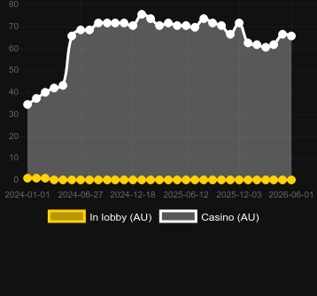 Cantitatea de cazinouri unde puteți găsi MoneyScript. Piață: Australia