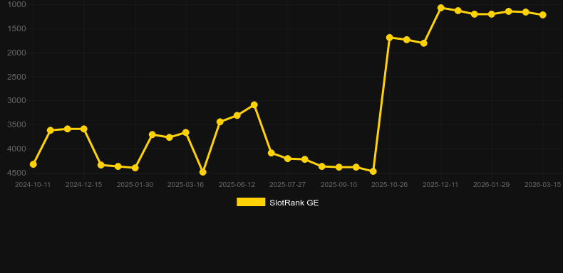 MoneyScript. Grafico del gioco SlotRank