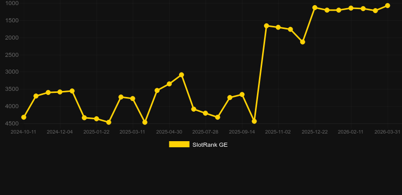 MoneyScript. Grafico del gioco SlotRank