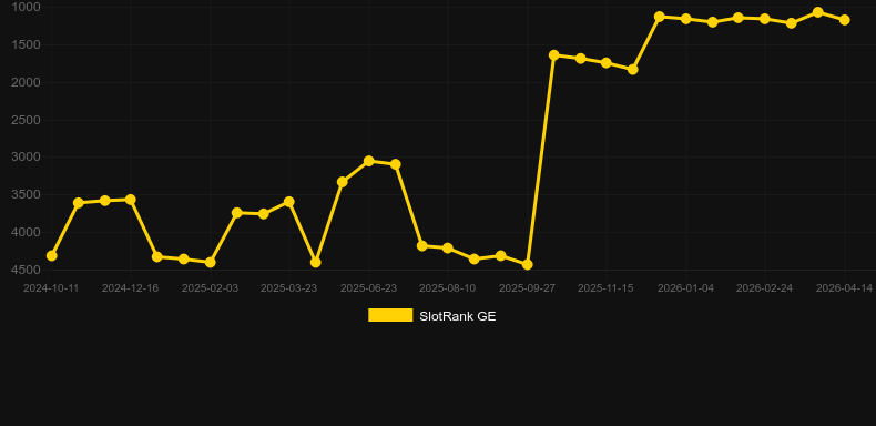 MoneyScript. Графік SlotRank