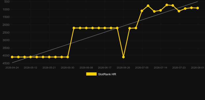 MoneyScript. Gráfico do jogo SlotRank