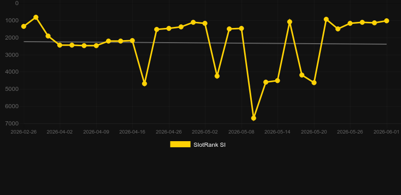 Monkey King Roulette. Grafico del gioco SlotRank