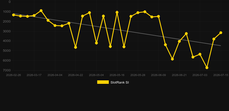 Monkey King Roulette. Graficul jocului SlotRank