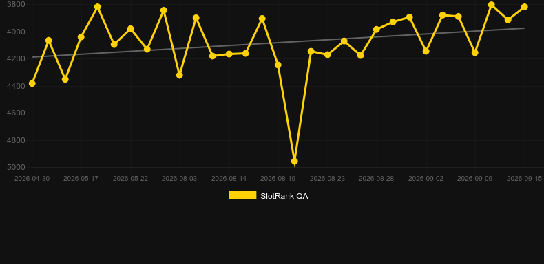 Monkey King Roulette. Graph of game SlotRank