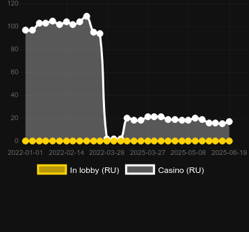Количество казино, в которых можно найти Monkey Madness. Рынок: Украина