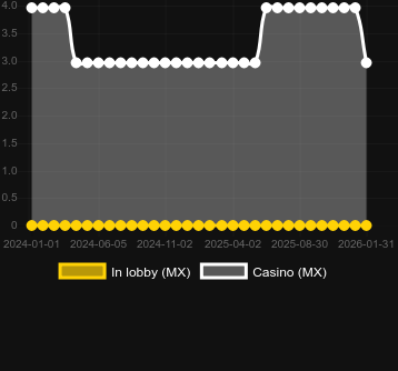 Anzahl der Casinos, in denen Monkey Warrior zu finden ist. Markt: Deutschland