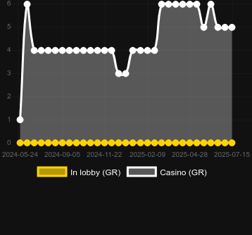 Количество казино, в которых можно найти Monkeys Go Bananas MultiMax. Рынок: Украина