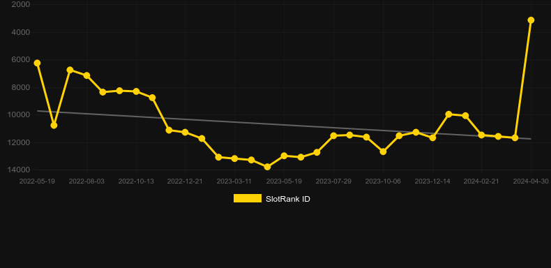 Monster 7. Graph of game SlotRank