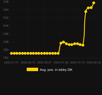 Сред. позиция в лобби для Monster Blox. Рынок: Украина