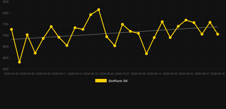 Monster Lab. Graph of game SlotRank