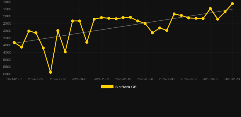Monster Parade. Gráfico del juego SlotRank