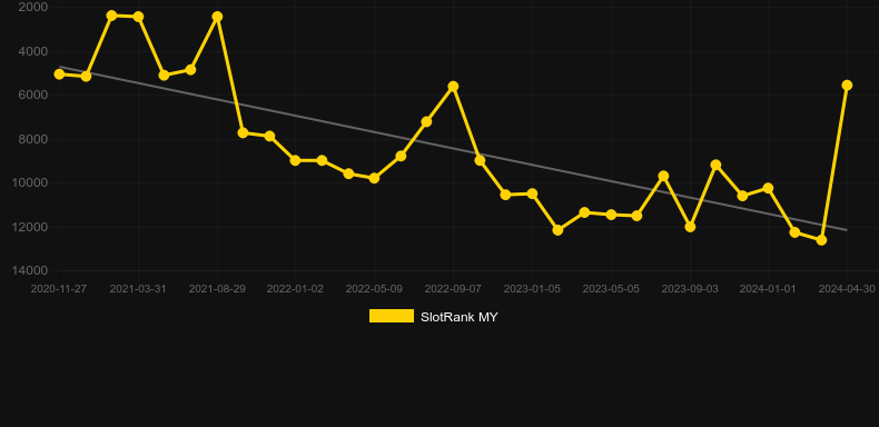Monster Quest. Graph of game SlotRank