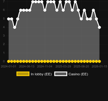 Cantidad de casinos donde puedes encontrar Monster Superlanche. Mercado: España