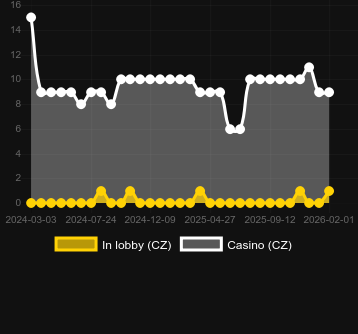 Anzahl der Casinos, in denen Monster Superlanche zu finden ist. Markt: Deutschland
