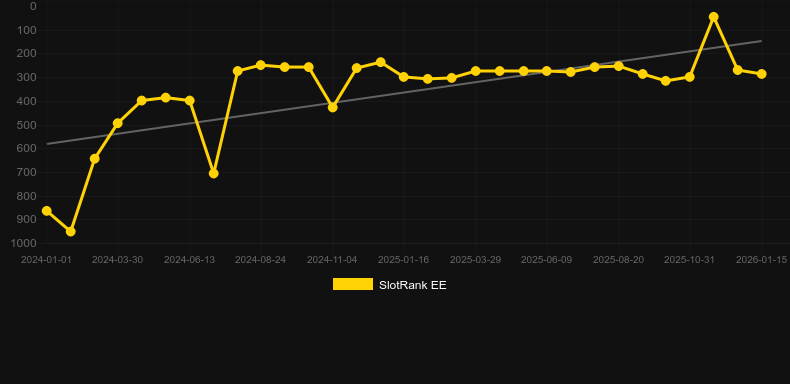 Monster Superlanche. Gráfico del juego SlotRank