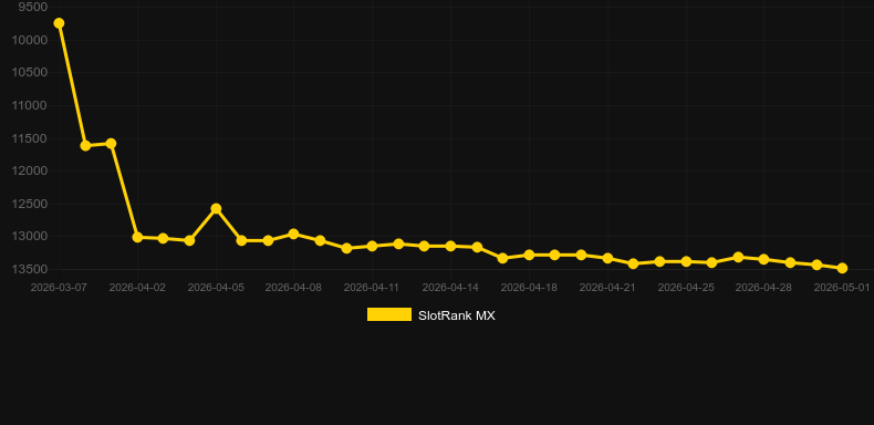 Moon Rising. Gráfico del juego SlotRank
