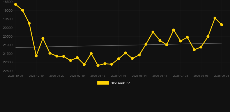 Moon Rising. Graph of game SlotRank