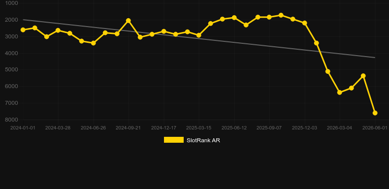 Moonlight Wolves. Graph of game SlotRank
