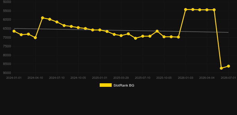Moonlight Wolves. Graph of game SlotRank