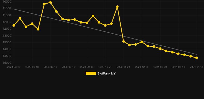 Mooovies. Graph of game SlotRank
