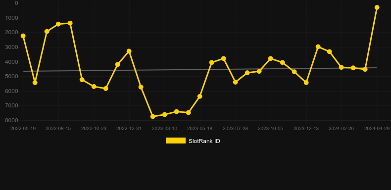 More Cash. Graph of game SlotRank