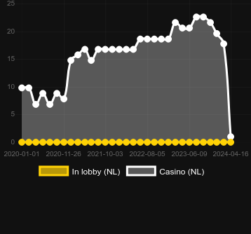 Количество казино, в которых можно найти More Gold Diggin. Рынок: Украина