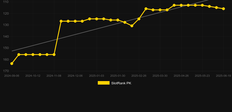 More Gold Diggin. График SlotRank