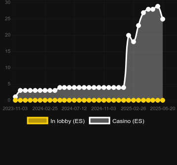 Количество казино, в которых можно найти More Turkey. Рынок: Украина