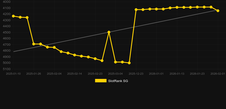 Most Wanted (TrueLab Games). Gráfico del juego SlotRank