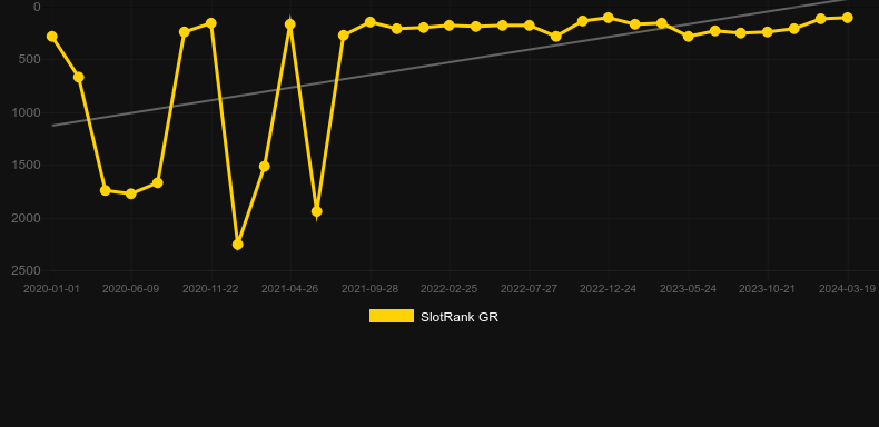 Motörhead. Graph of game SlotRank