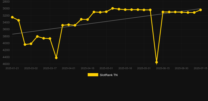 Mr First Cryptonium. График SlotRank