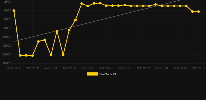 Mr. First Fast Token Show. Graph of game SlotRank