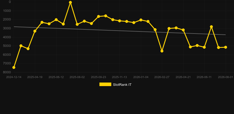 Mr. First Fast Token Show. Grafico del gioco SlotRank