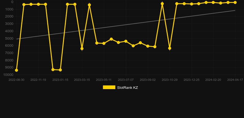 Mriya. Graph of game SlotRank