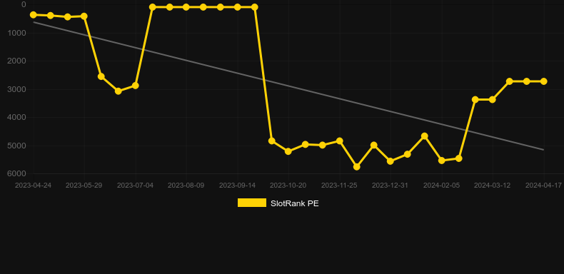 Muertitos (Red Rake). Graph of game SlotRank