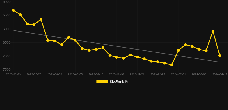 Mulan (D-Tech). Graph of game SlotRank