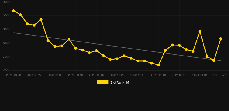 Mulan (D-Tech). Graph of game SlotRank