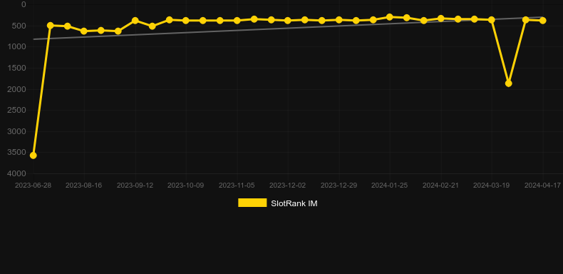 Multi Charm. Graph of game SlotRank